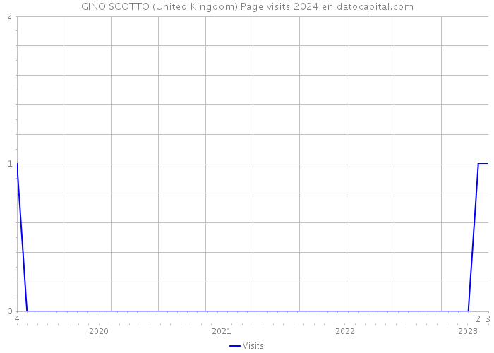 GINO SCOTTO (United Kingdom) Page visits 2024 