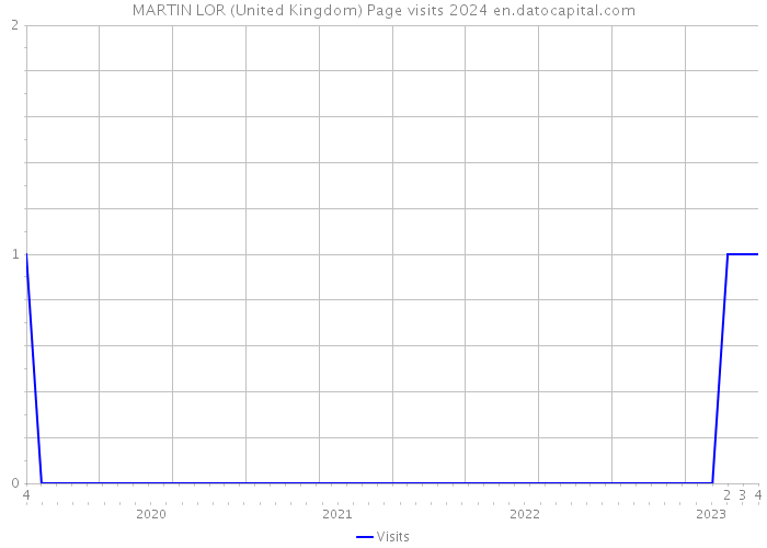 MARTIN LOR (United Kingdom) Page visits 2024 