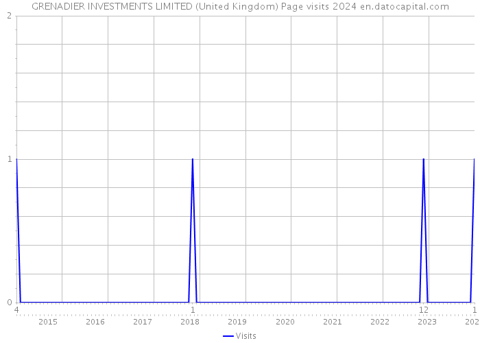 GRENADIER INVESTMENTS LIMITED (United Kingdom) Page visits 2024 