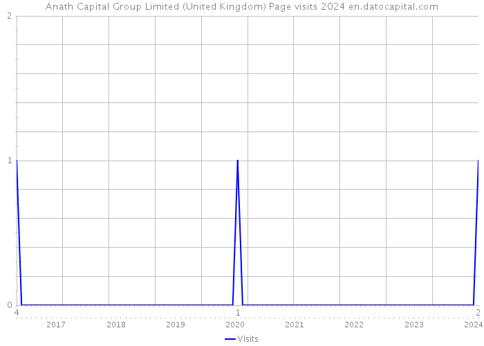 Anath Capital Group Limited (United Kingdom) Page visits 2024 