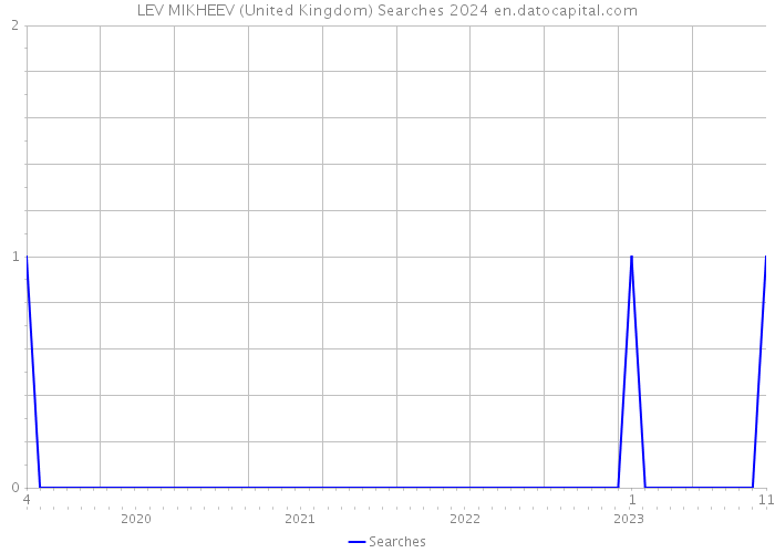 LEV MIKHEEV (United Kingdom) Searches 2024 