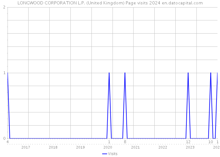 LONGWOOD CORPORATION L.P. (United Kingdom) Page visits 2024 