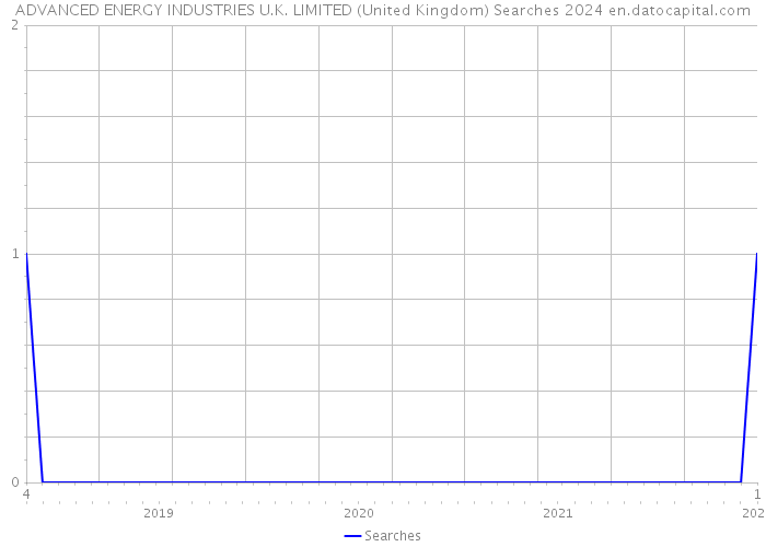 ADVANCED ENERGY INDUSTRIES U.K. LIMITED (United Kingdom) Searches 2024 