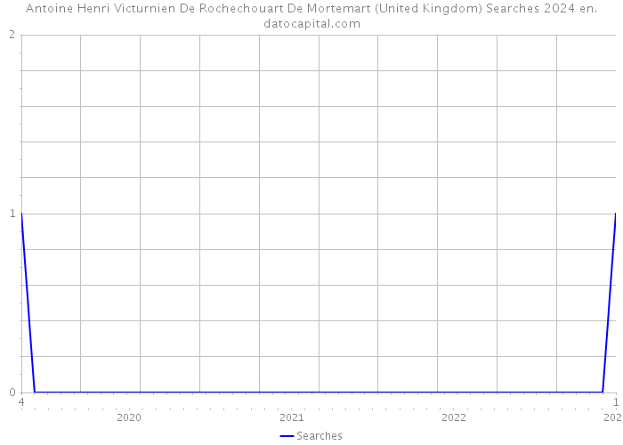Antoine Henri Victurnien De Rochechouart De Mortemart (United Kingdom) Searches 2024 