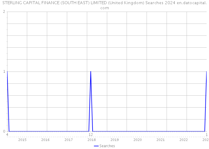STERLING CAPITAL FINANCE (SOUTH EAST) LIMITED (United Kingdom) Searches 2024 