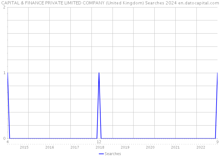 CAPITAL & FINANCE PRIVATE LIMITED COMPANY (United Kingdom) Searches 2024 