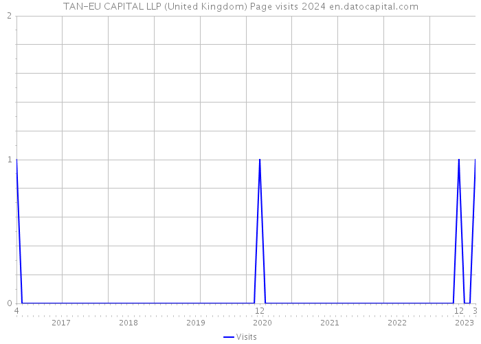 TAN-EU CAPITAL LLP (United Kingdom) Page visits 2024 