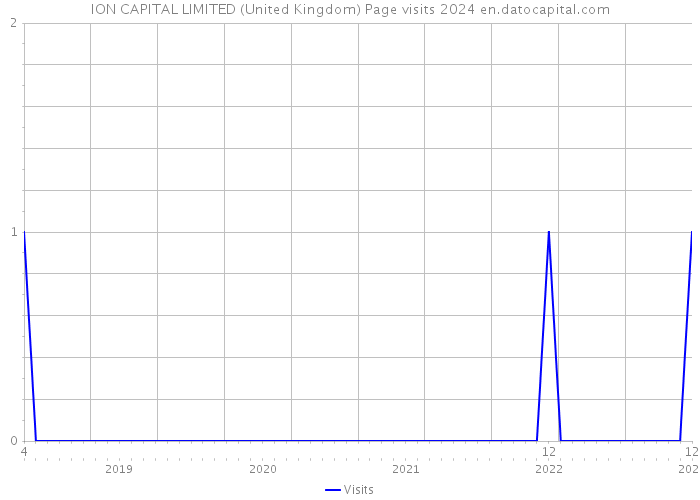 ION CAPITAL LIMITED (United Kingdom) Page visits 2024 