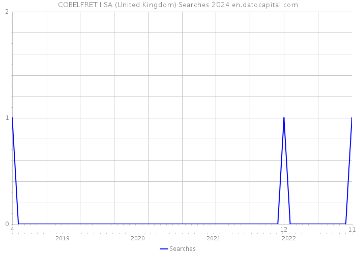 COBELFRET I SA (United Kingdom) Searches 2024 