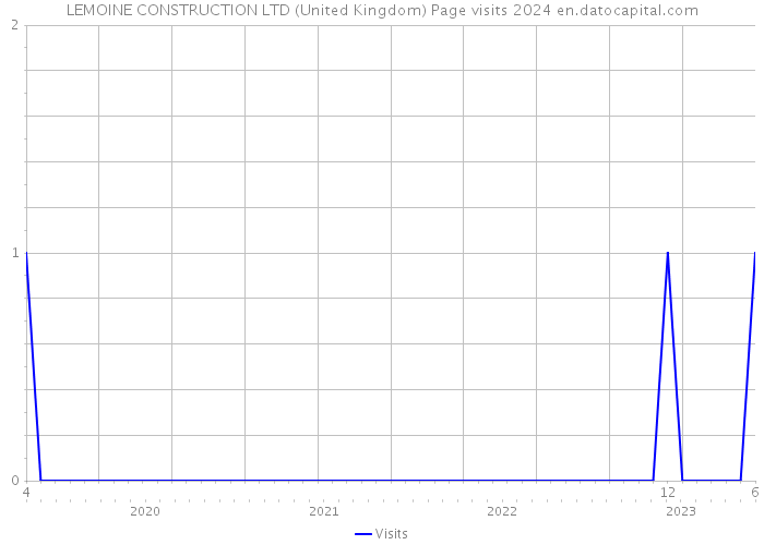 LEMOINE CONSTRUCTION LTD (United Kingdom) Page visits 2024 