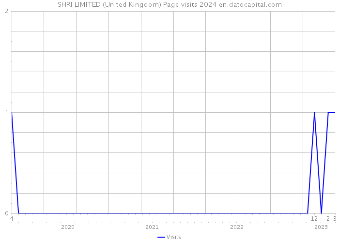 SHRI LIMITED (United Kingdom) Page visits 2024 