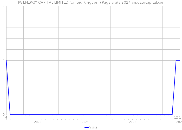 HW ENERGY CAPITAL LIMITED (United Kingdom) Page visits 2024 