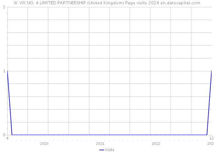 IK VIII NO. 4 LIMITED PARTNERSHIP (United Kingdom) Page visits 2024 