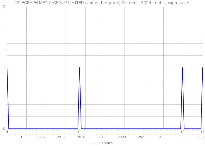 TELEGRAPH MEDIA GROUP LIMITED (United Kingdom) Searches 2024 