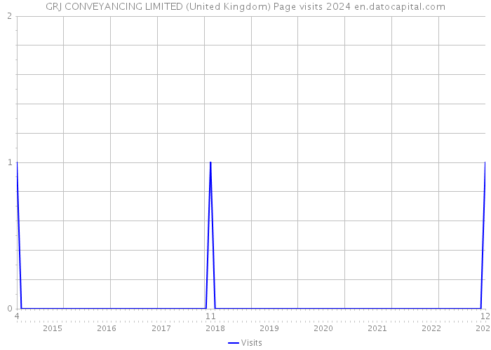 GRJ CONVEYANCING LIMITED (United Kingdom) Page visits 2024 