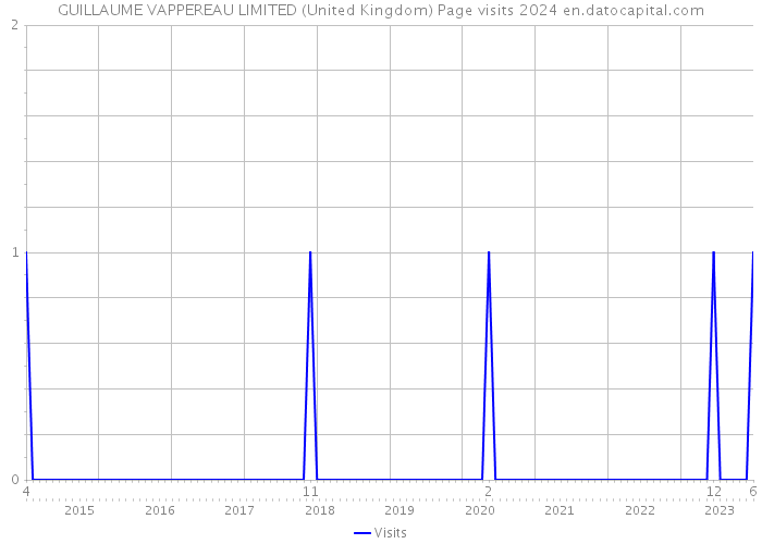 GUILLAUME VAPPEREAU LIMITED (United Kingdom) Page visits 2024 