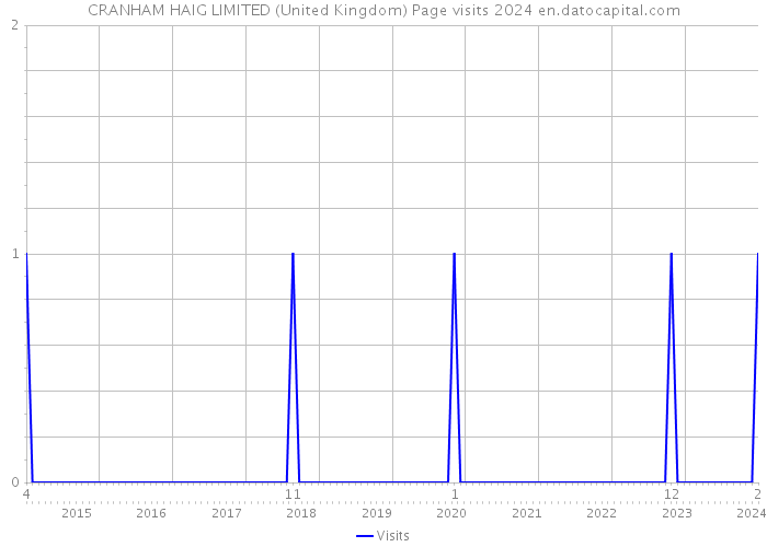 CRANHAM HAIG LIMITED (United Kingdom) Page visits 2024 