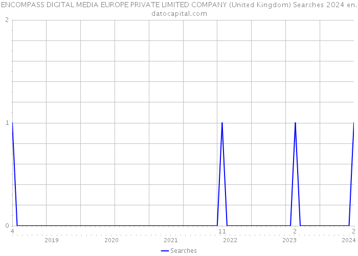 ENCOMPASS DIGITAL MEDIA EUROPE PRIVATE LIMITED COMPANY (United Kingdom) Searches 2024 