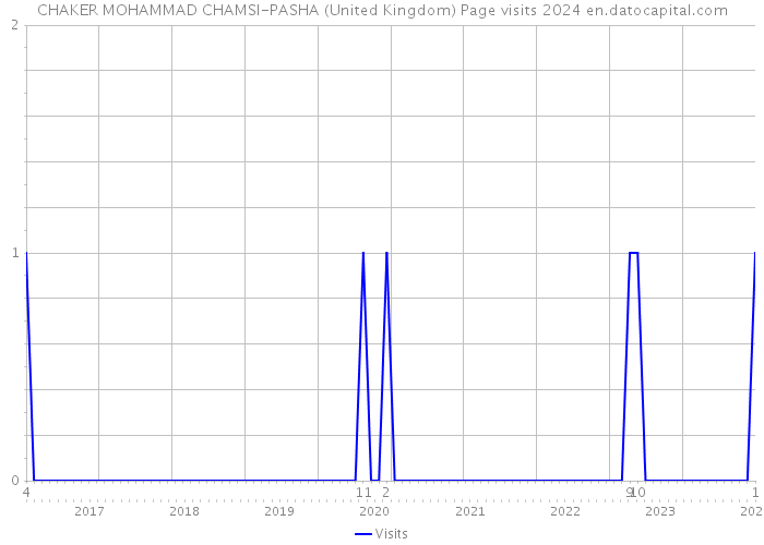 CHAKER MOHAMMAD CHAMSI-PASHA (United Kingdom) Page visits 2024 