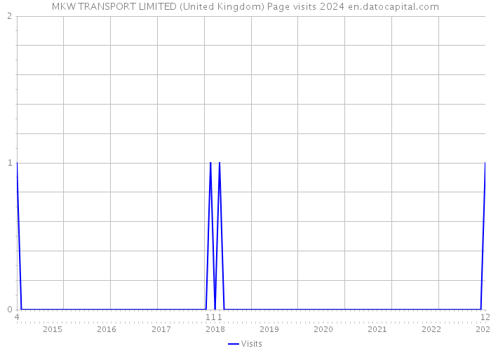 MKW TRANSPORT LIMITED (United Kingdom) Page visits 2024 