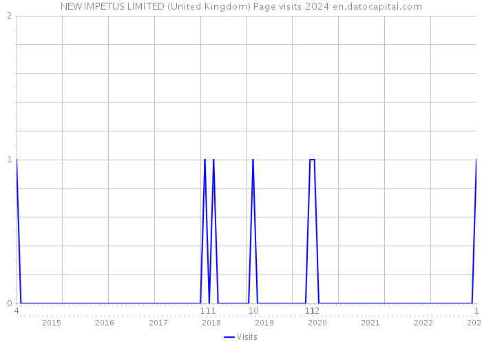 NEW IMPETUS LIMITED (United Kingdom) Page visits 2024 