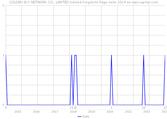 GOLDEN SKY NETWORK CO., LIMITED (United Kingdom) Page visits 2024 