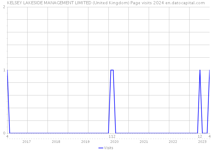 KELSEY LAKESIDE MANAGEMENT LIMITED (United Kingdom) Page visits 2024 