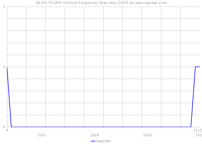 SILVIA FIGARI (United Kingdom) Searches 2024 