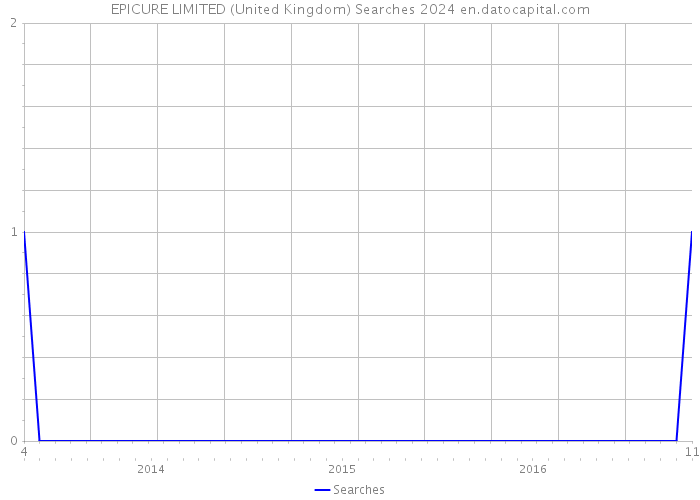 EPICURE LIMITED (United Kingdom) Searches 2024 