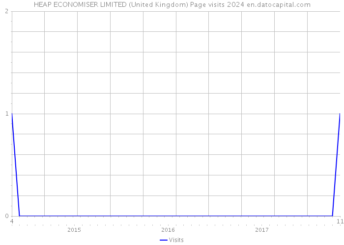 HEAP ECONOMISER LIMITED (United Kingdom) Page visits 2024 