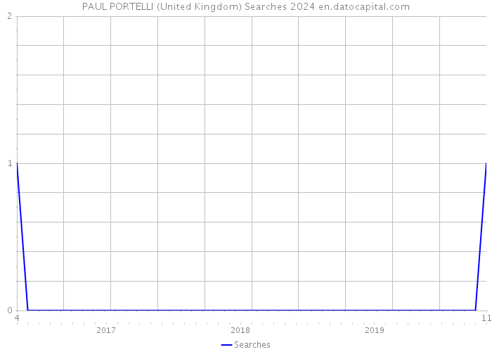 PAUL PORTELLI (United Kingdom) Searches 2024 