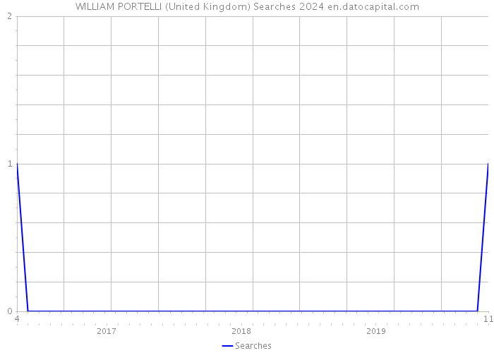 WILLIAM PORTELLI (United Kingdom) Searches 2024 