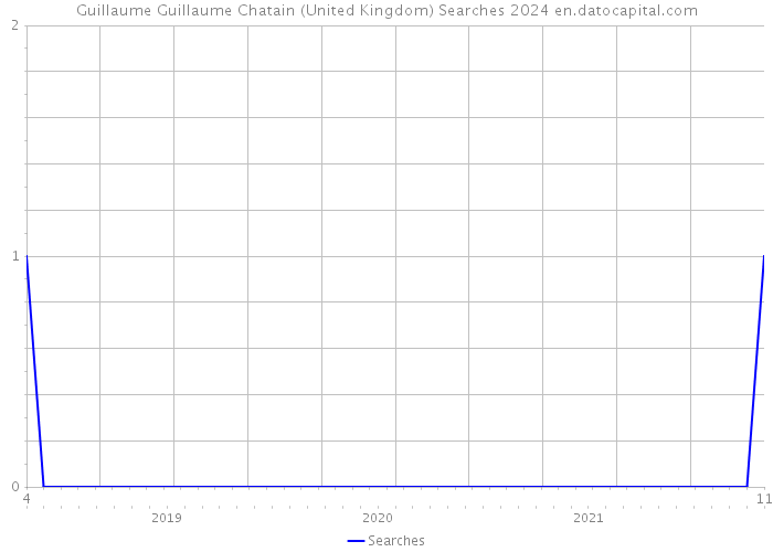Guillaume Guillaume Chatain (United Kingdom) Searches 2024 