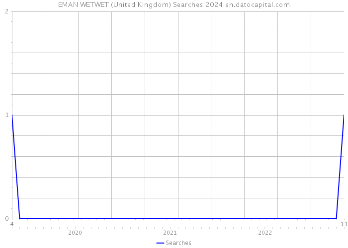 EMAN WETWET (United Kingdom) Searches 2024 