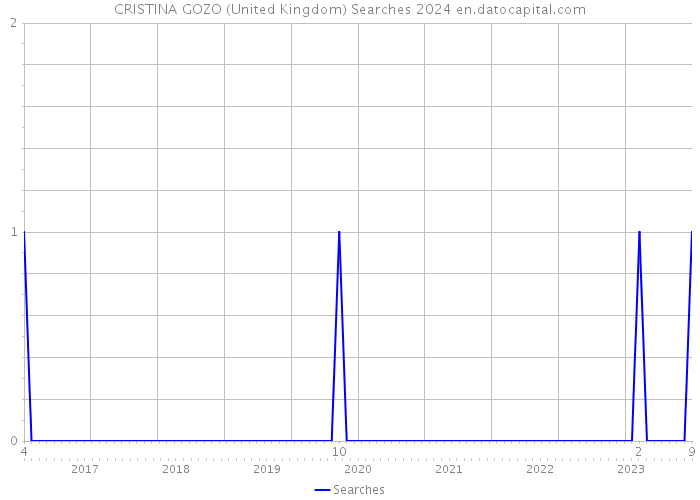 CRISTINA GOZO (United Kingdom) Searches 2024 