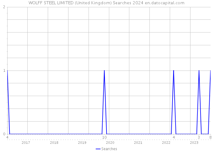 WOLFF STEEL LIMITED (United Kingdom) Searches 2024 