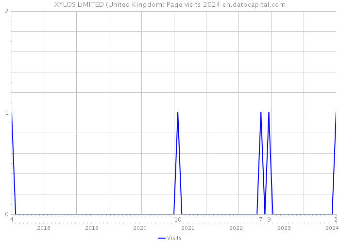 XYLOS LIMITED (United Kingdom) Page visits 2024 