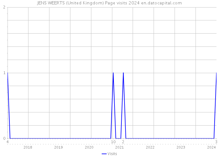JENS WEERTS (United Kingdom) Page visits 2024 