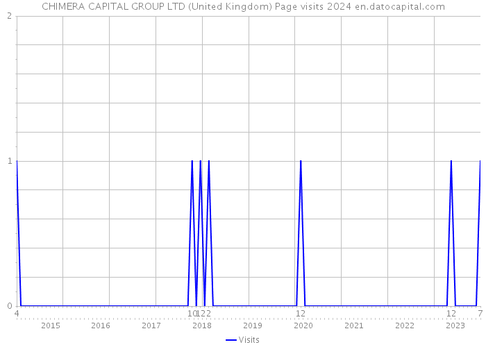 CHIMERA CAPITAL GROUP LTD (United Kingdom) Page visits 2024 