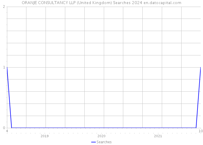 ORANJE CONSULTANCY LLP (United Kingdom) Searches 2024 
