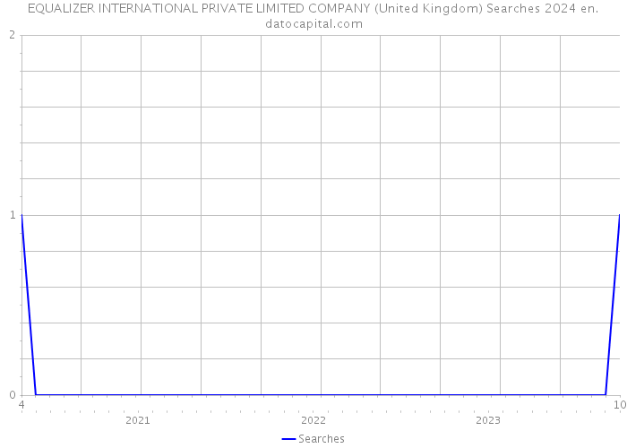 EQUALIZER INTERNATIONAL PRIVATE LIMITED COMPANY (United Kingdom) Searches 2024 