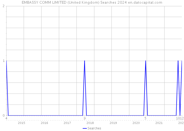 EMBASSY COMM LIMITED (United Kingdom) Searches 2024 