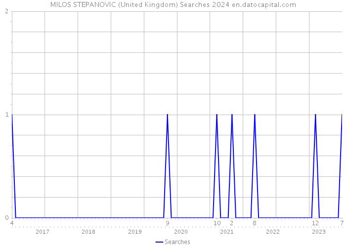 MILOS STEPANOVIC (United Kingdom) Searches 2024 