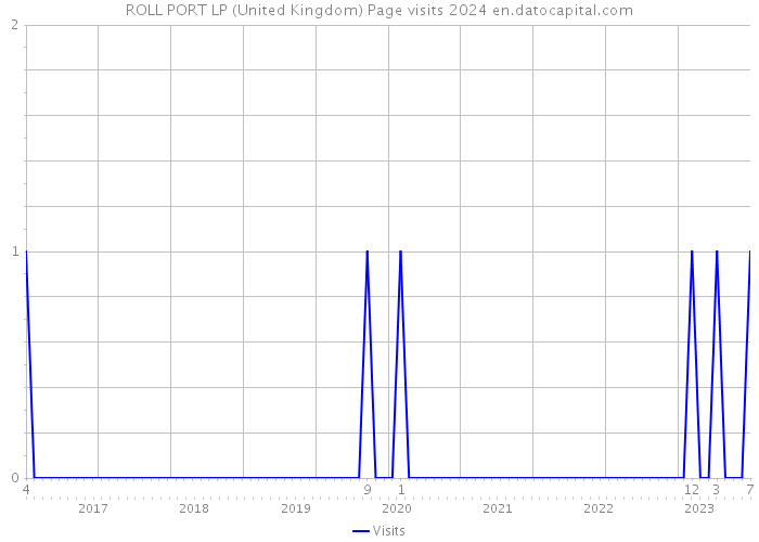 ROLL PORT LP (United Kingdom) Page visits 2024 