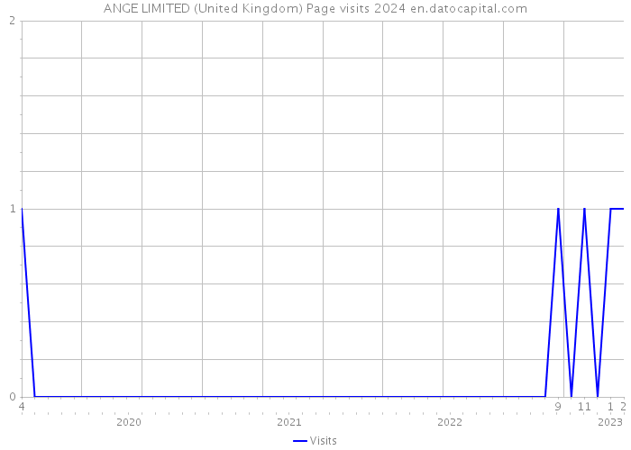 ANGE LIMITED (United Kingdom) Page visits 2024 