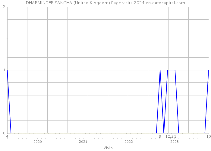 DHARMINDER SANGHA (United Kingdom) Page visits 2024 