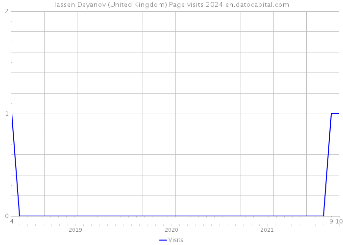 Iassen Deyanov (United Kingdom) Page visits 2024 