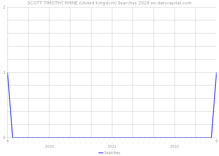 SCOTT TIMOTHY RHINE (United Kingdom) Searches 2024 