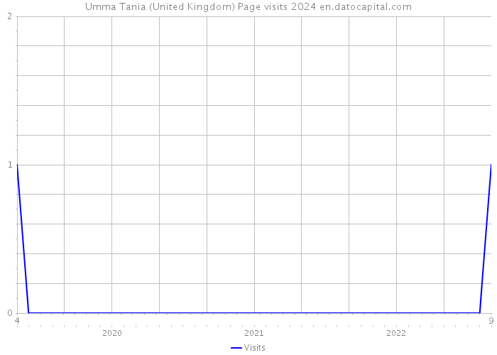 Umma Tania (United Kingdom) Page visits 2024 