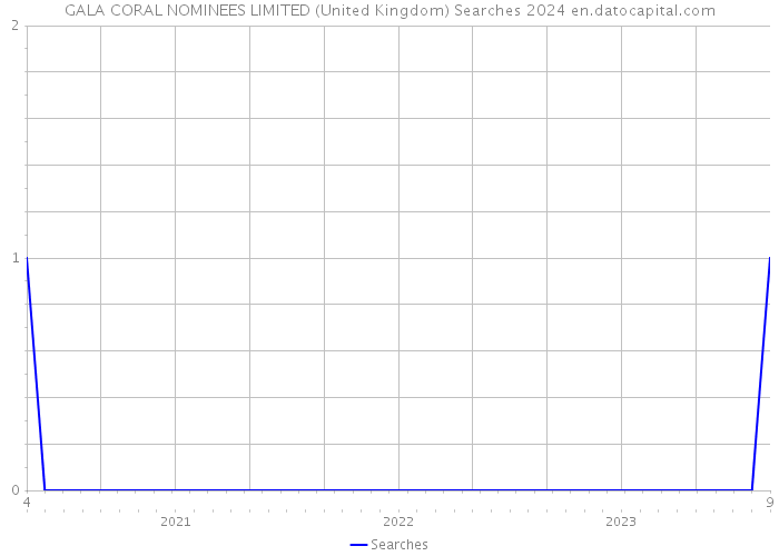 GALA CORAL NOMINEES LIMITED (United Kingdom) Searches 2024 